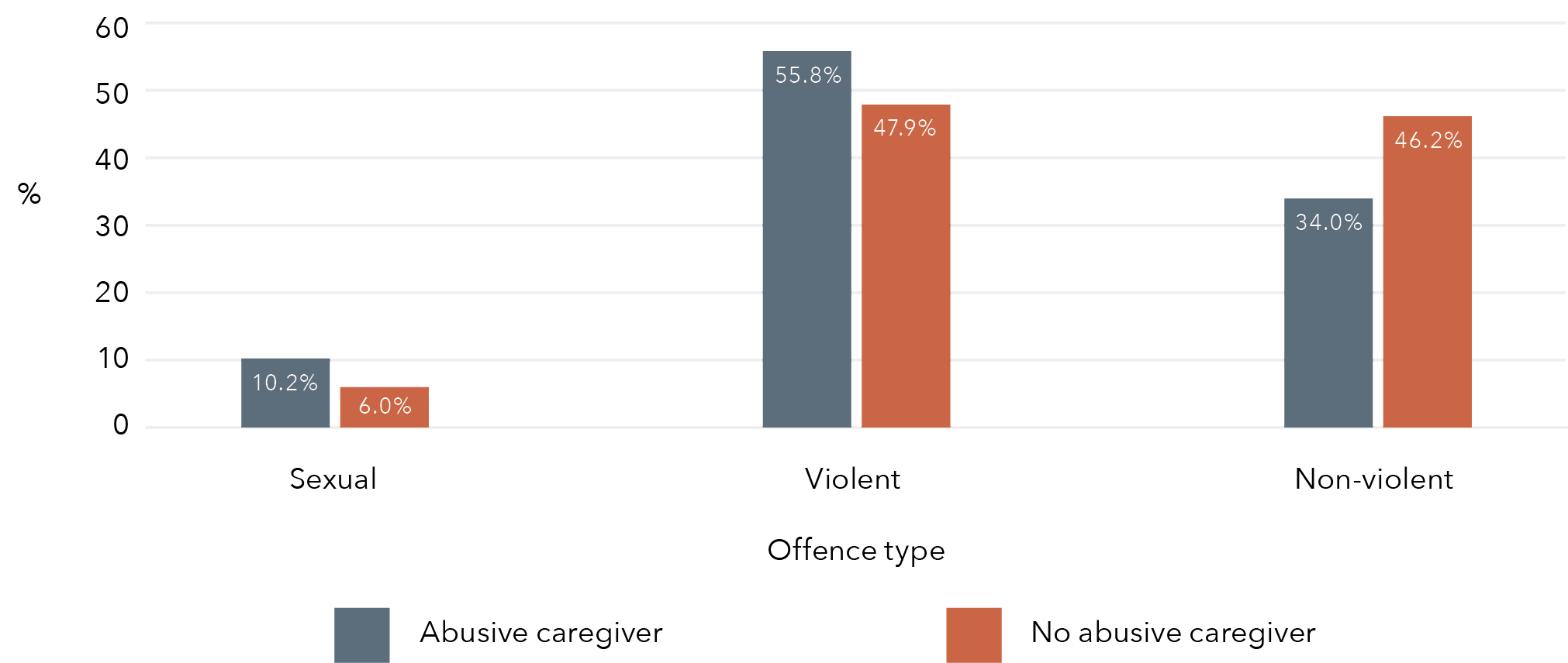 A bar graph that displays the data in the table below.
