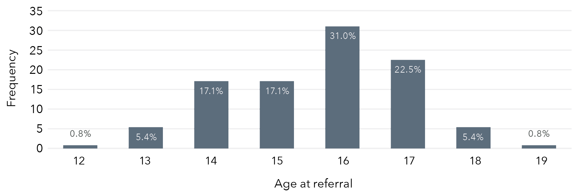 A bar graph that displays the data in the table below.