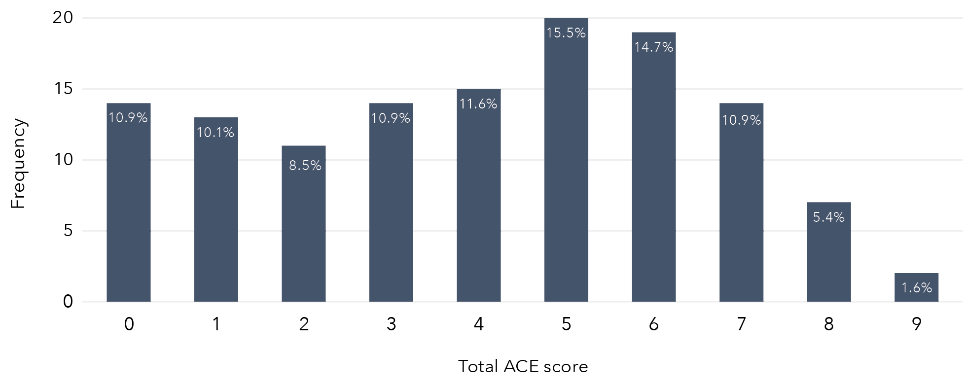 The data in this column graph is in the table below.