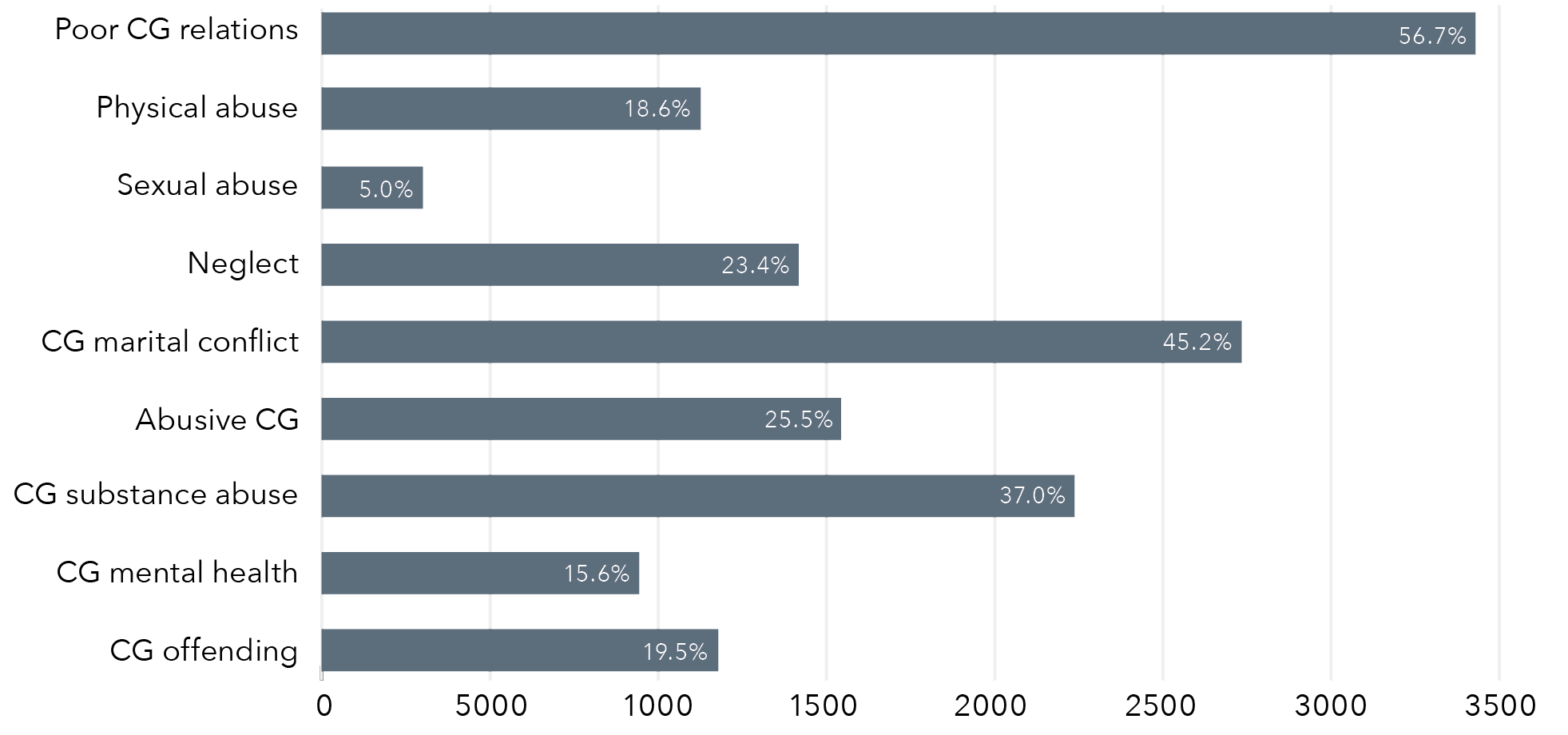 A horizontal column graph. The data for this graph is in the table below.