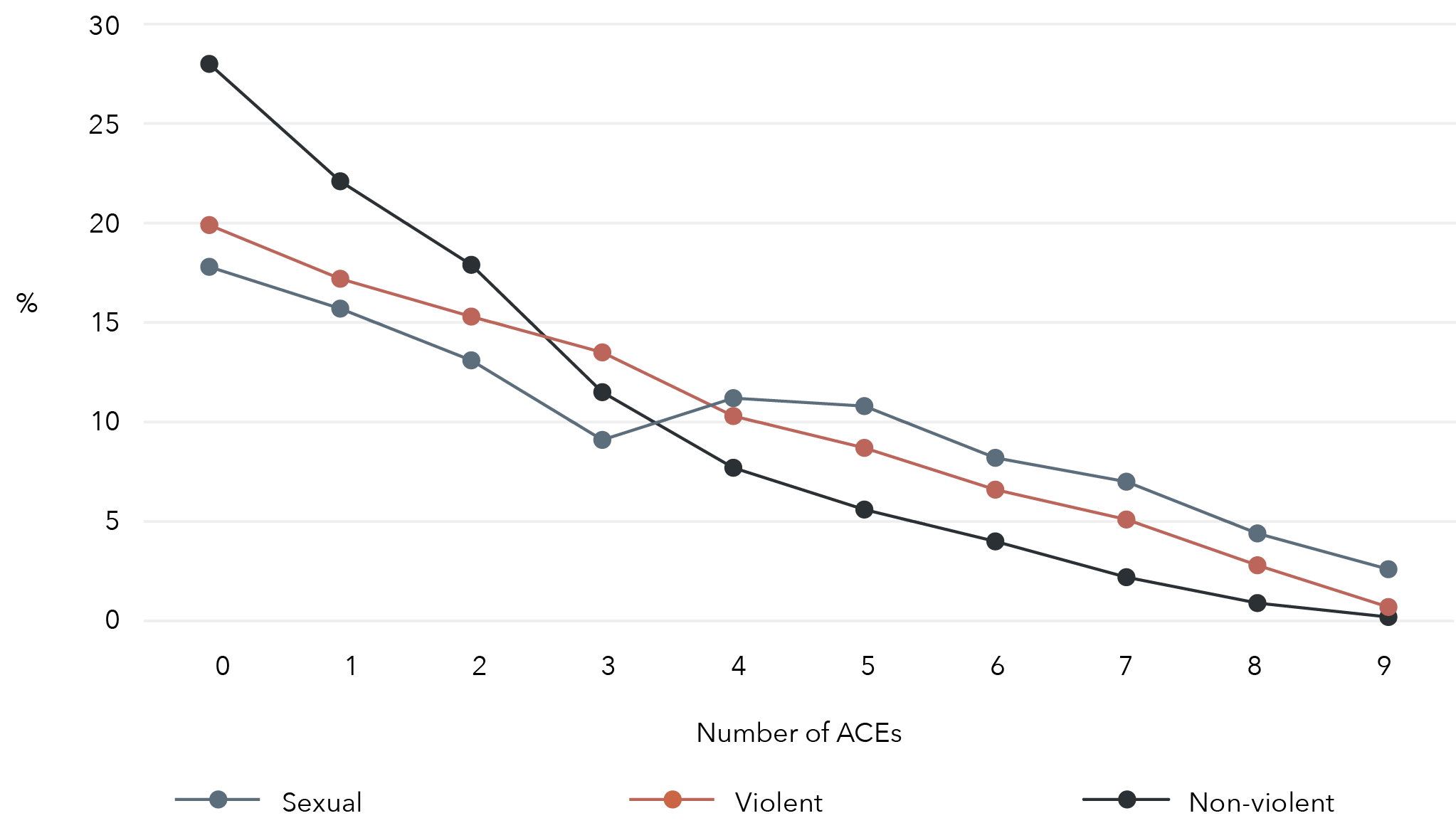 A line graph that visually displays the information explained.